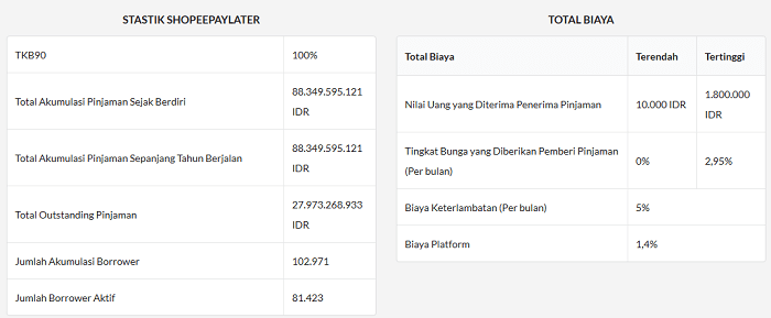 Berapa Besaran Bunga Shopee Paylater Per Bulan?