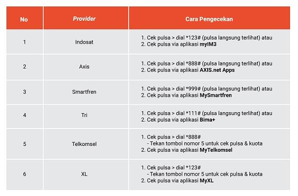 cara mengatasi beli pulsa dan paket data di shopee belum masuk