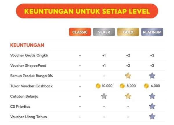 keuntungan member silver, gold, dan platinum shopee